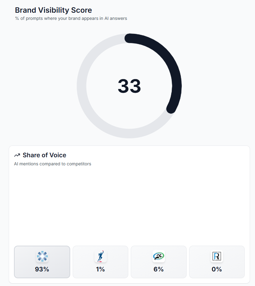 AI Brand Visibility Score Dashboard